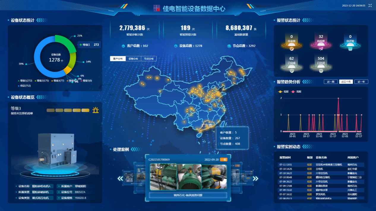 佳電智能設備數據中心可對用戶現場設備狀態智能識別，有效健康評估，保證設備健康運行